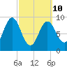 Center Harbor tide chart for Tuesday, March 10, 2026