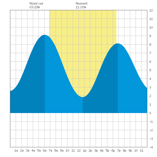 Center Harbor tide chart for Thursday, March 12, 2026