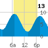 Center Harbor tide chart for Friday, March 13, 2026