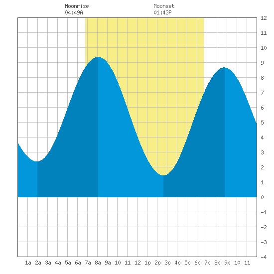 Center Harbor tide chart for Saturday, March 14, 2026