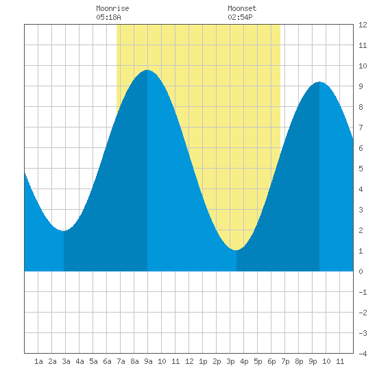 Center Harbor tide chart for Sunday, March 15, 2026