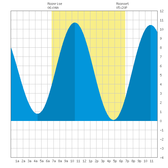 Center Harbor tide chart for Tuesday, March 17, 2026