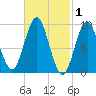 Center Harbor tide chart for Sunday, March 1, 2026