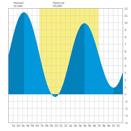 Center Harbor tide chart for Tuesday, March 24, 2026