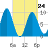 Center Harbor tide chart for Tuesday, March 24, 2026