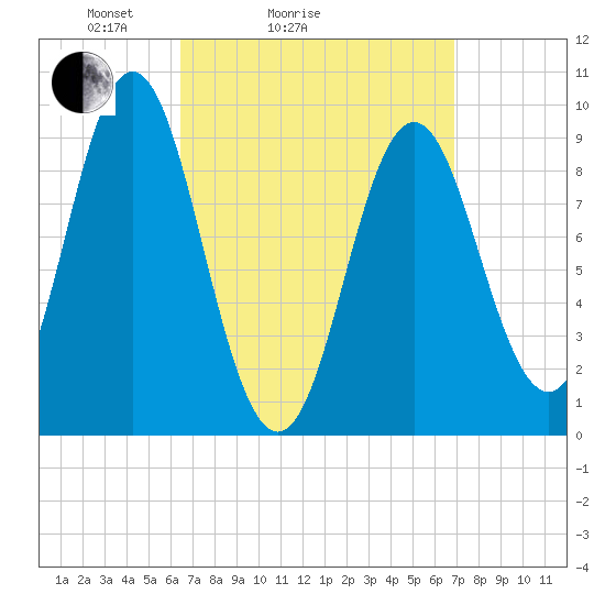 Center Harbor tide chart for Wednesday, March 25, 2026
