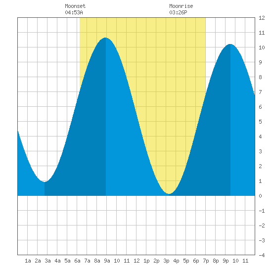 Center Harbor tide chart for Sunday, March 29, 2026