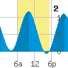Center Harbor tide chart for Monday, March 2, 2026