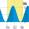 Center Harbor tide chart for Tuesday, March 31, 2026
