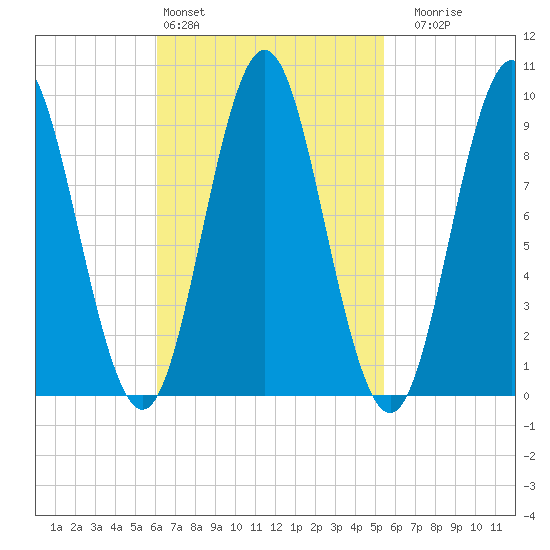 Center Harbor tide chart for Wednesday, March 4, 2026