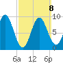 Center Harbor tide chart for Sunday, March 8, 2026