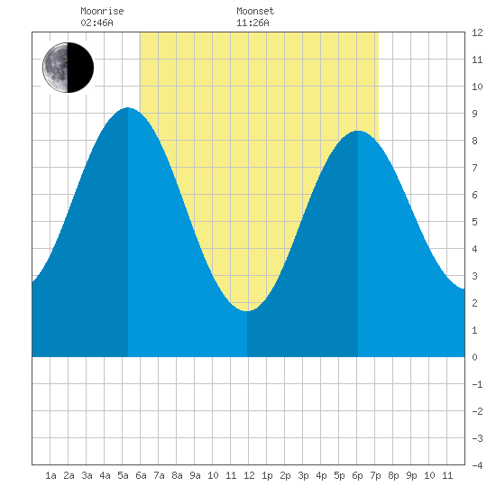 Center Harbor tide chart for Friday, April 10, 2026