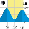Center Harbor tide chart for Friday, April 10, 2026
