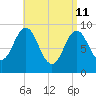 Center Harbor tide chart for Saturday, April 11, 2026