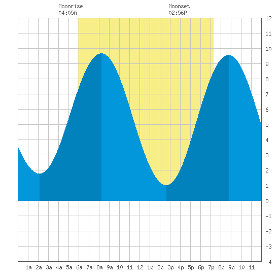 Center Harbor tide chart for Monday, April 13, 2026