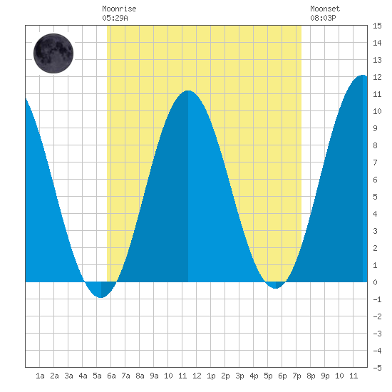 Center Harbor tide chart for Friday, April 17, 2026