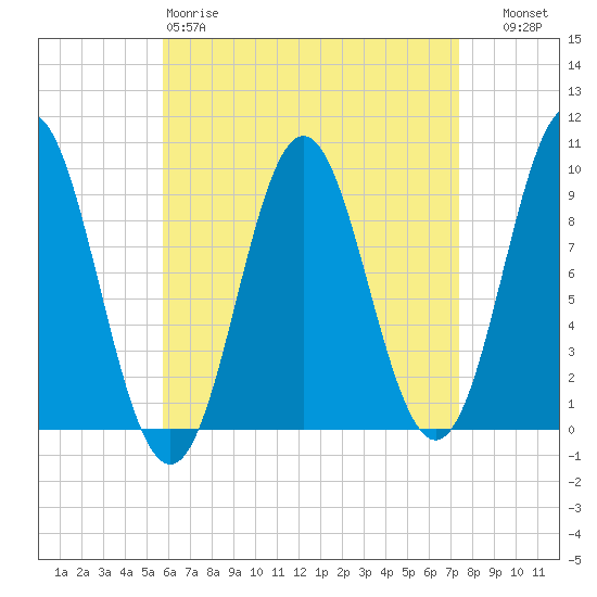 Center Harbor tide chart for Saturday, April 18, 2026