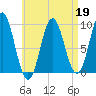 Center Harbor tide chart for Sunday, April 19, 2026