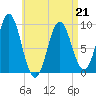 Center Harbor tide chart for Tuesday, April 21, 2026