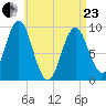 Center Harbor tide chart for Thursday, April 23, 2026