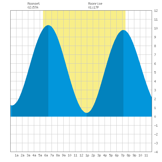 Center Harbor tide chart for Saturday, April 25, 2026