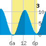 Center Harbor tide chart for Friday, April 3, 2026