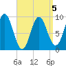 Center Harbor tide chart for Sunday, April 5, 2026