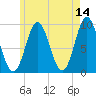 Center Harbor tide chart for Thursday, May 14, 2026