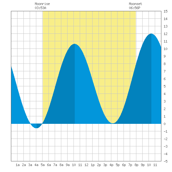 Center Harbor tide chart for Friday, May 15, 2026