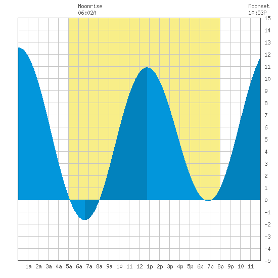 Center Harbor tide chart for Monday, May 18, 2026