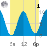 Center Harbor tide chart for Friday, May 1, 2026