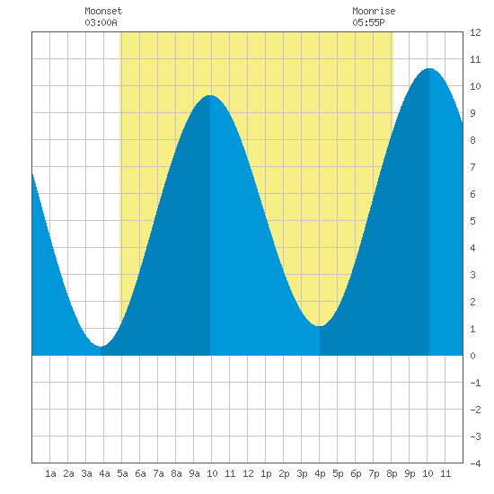 Center Harbor tide chart for Thursday, May 28, 2026