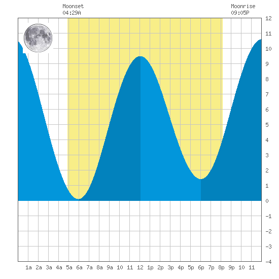 Center Harbor tide chart for Sunday, May 31, 2026