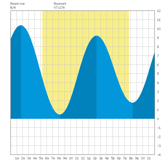 Center Harbor tide chart for Tuesday, May 5, 2026