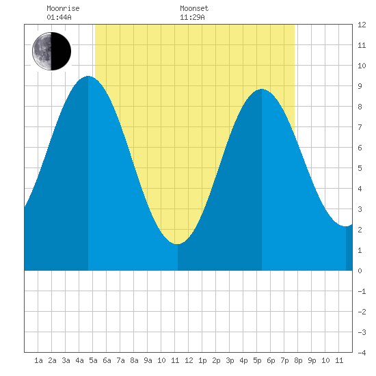 Center Harbor tide chart for Saturday, May 9, 2026