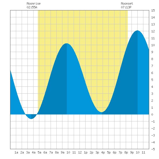 Center Harbor tide chart for Saturday, June 13, 2026