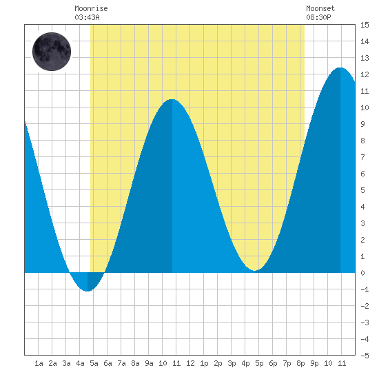 Center Harbor tide chart for Sunday, June 14, 2026