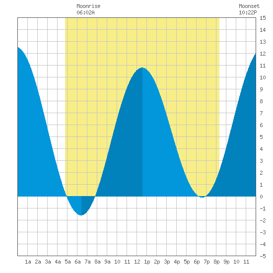 Center Harbor tide chart for Tuesday, June 16, 2026