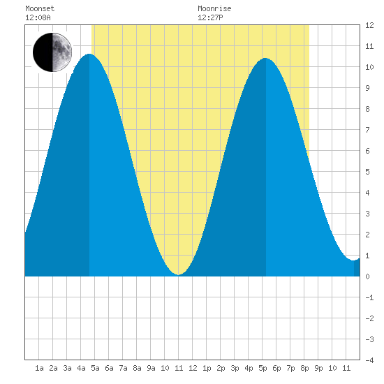 Center Harbor tide chart for Sunday, June 21, 2026