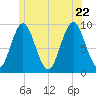 Center Harbor tide chart for Monday, June 22, 2026