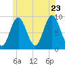 Center Harbor tide chart for Tuesday, June 23, 2026
