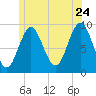 Center Harbor tide chart for Wednesday, June 24, 2026