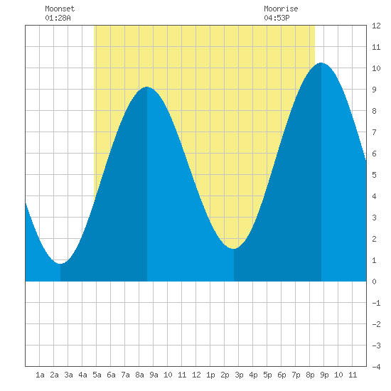 Center Harbor tide chart for Thursday, June 25, 2026