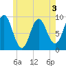 Center Harbor tide chart for Wednesday, June 3, 2026