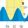 Center Harbor tide chart for Friday, June 5, 2026