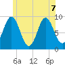 Center Harbor tide chart for Sunday, June 7, 2026