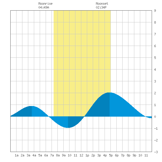 Centreville tide chart for Sunday, January 10, 2021