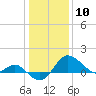 Centreville tide chart for Sunday, January 10, 2021