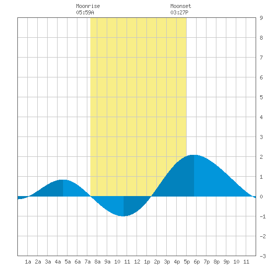 Centreville tide chart for Monday, January 11, 2021