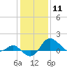 Centreville tide chart for Monday, January 11, 2021